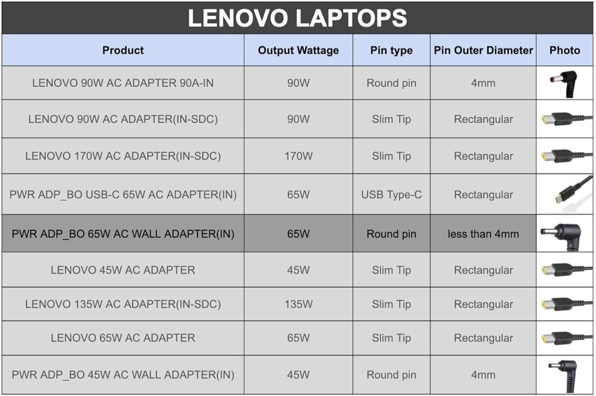 Lenovo GX20K78585 65W Laptop Adapter/Charger with Power Cord
